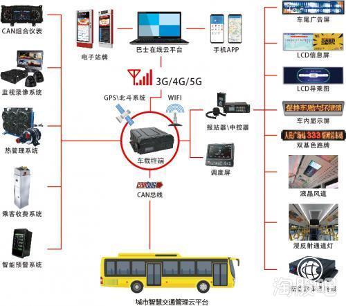 實(shí)錘通達(dá)電氣 深度合作華為5G物聯(lián)網(wǎng)，公交智能測(cè)溫系統(tǒng)與區(qū)塊鏈技術(shù)融合創(chuàng)新
